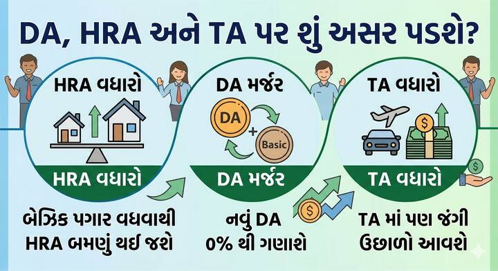 8મા પગાર પંચના અમલ સાથે જ કર્મચારીઓને સૌથી મોટો ફાયદો અન્ય ભથ્થાઓમાં જોવા મળશે. નિયમ મુજબ, 100% થી વધુ થઈ ચૂકેલા હાલના મોંઘવારી ભથ્થા (DA) ને બેઝિક પગારમાં ઉમેરી દેવાશે અને ત્યારબાદ નવું DA 0% થી ગણાશે. આ ઉપરાંત, શહેરોની કેટેગરી (X, Y અને Z) મુજબ કર્મચારીઓને જે અનુક્રમે 30%, 20% અને 10% HRA મળે છે, તેની ગણતરી પણ નવા અને વધેલા બેઝિક પગાર પર થશે. આથી, બેઝિક પગાર વધવાની સાથે જ HRA અને મુસાફરી ભથ્થા (TA) ની રકમ પણ આપોઆપ લગભગ બમણી થઈ જશે, જે આખરે સરકારી કર્મચારીઓના કુલ પગારમાં બમ્પર ઉછાળો લાવશે.