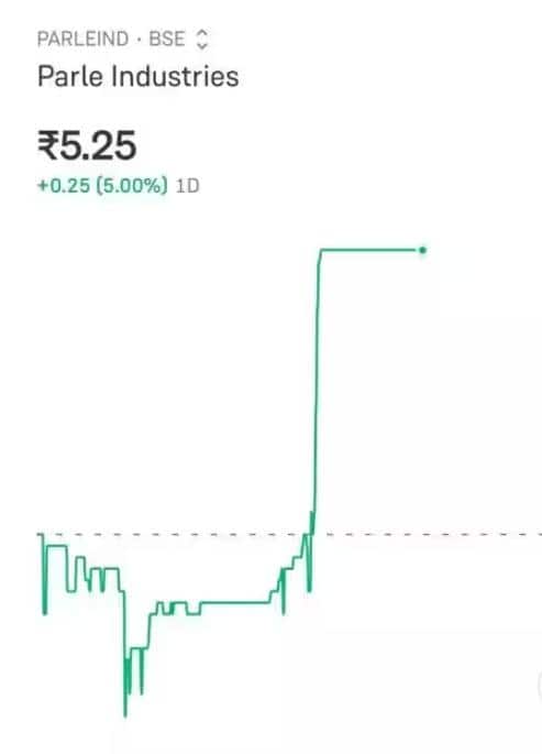 Melody' Diplomacy: Wrong Parle Stock Soars As Internet Confuses Candy With Company