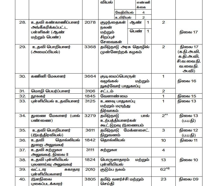 TNPSC Notification: வெளியான அறிவிப்பு; 45 பதவிகள்; 460+ காலியிடங்கள்- டிஎன்பிஎஸ்சி தேர்வுக்கு விண்ணப்பிப்பது எப்படி?