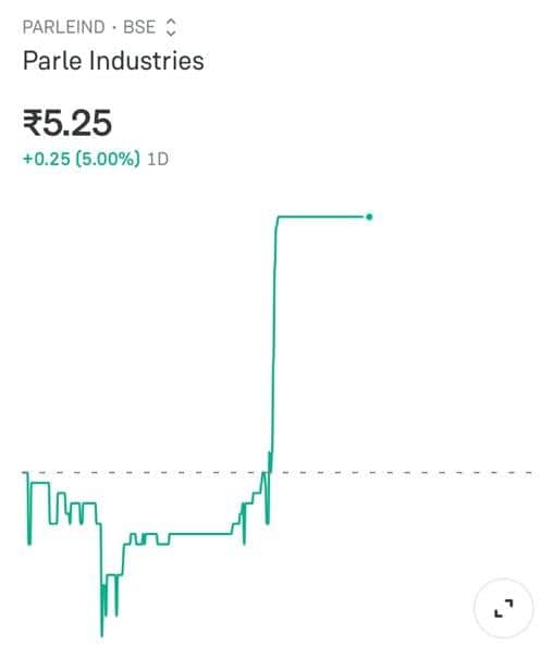 Parle Share: मेलोडी के 'ब्रैंड एंबेसडर' बन गए मोदी-मेलोनी! टॉफी की आड़ में रॉकेट बना इस कंपनी का शेयर