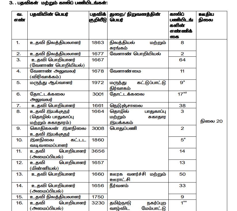 TNPSC Notification: வெளியான அறிவிப்பு; 45 பதவிகள்; 460+ காலியிடங்கள்- டிஎன்பிஎஸ்சி தேர்வுக்கு விண்ணப்பிப்பது எப்படி?