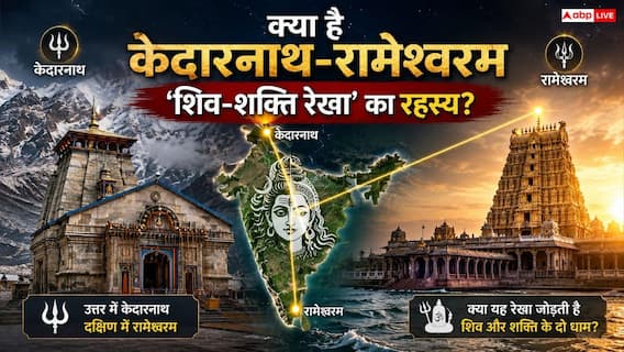 Kedarnath to Rameshwaram: केदारनाथ से रामेश्वरम तक, एक ही लाइन में बने शिव मंदिरों के पीछे का क्या है वैज्ञानिक रहस्य? Kedarnath to Rameshwaram: केदारनाथ से रामेश्वरम तक, एक ही लाइन में बने शिव मंदिरों के पीछे का क्या है वैज्ञानिक रहस्य?