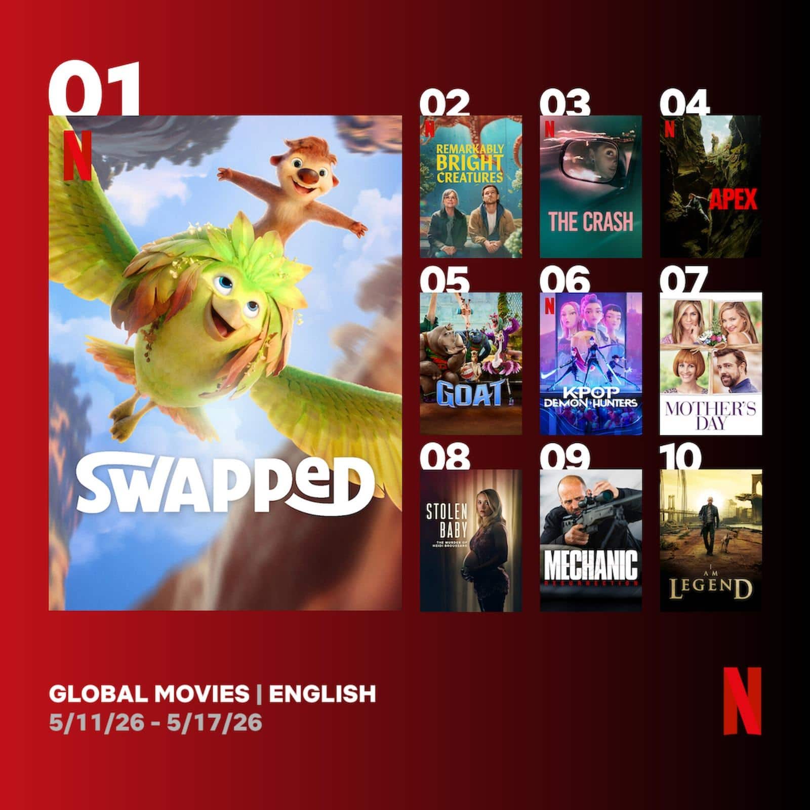 These 5 films created havoc on Netflix, the animated comedy came at number 1, while the thriller at number three will blow your senses.