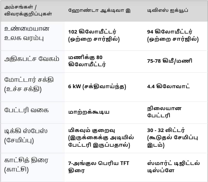 Honda Activa e Vs TVS iQube: ஹோண்டா ஆக்டிவா இ-ஆ.? டிவிஎஸ் ஐக்யூப்-ஆ.? விலை, மைலேஜ், அம்சங்களில் எது சிறந்தது.? தெரிஞ்சுக்கோங்க