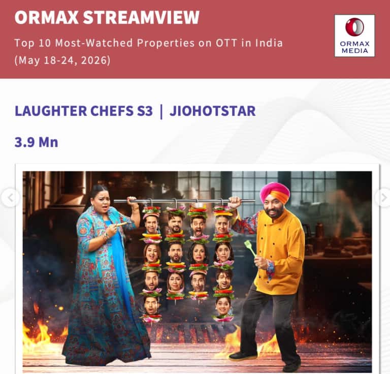 Top 10 Most Watched Show on OTT: ओटीटी पर तारक मेहता बना नंबर 1, 'धुरंधर' और 'कर्तव्य' से ज्यादा देखा जाने वाला शो बना
