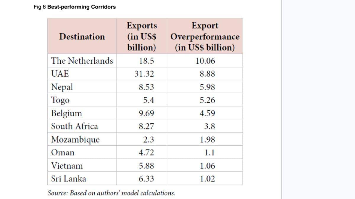 Can India Unlock A 0 Billion Export Opportunity Amid Tariffs And Trade Barriers?
