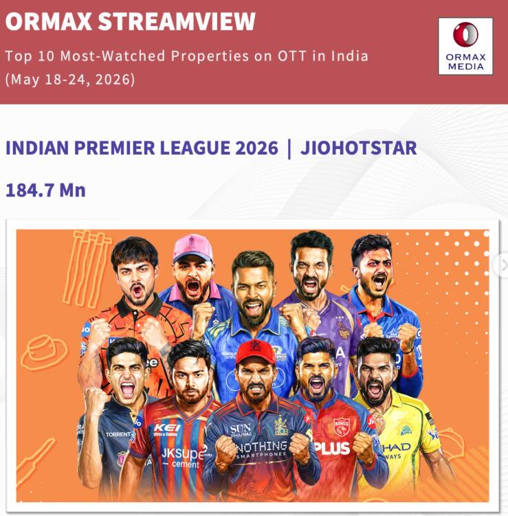 Top 10 Most Watched Show on OTT: ओटीटी पर तारक मेहता बना नंबर 1, 'धुरंधर' और 'कर्तव्य' से ज्यादा देखा जाने वाला शो बना