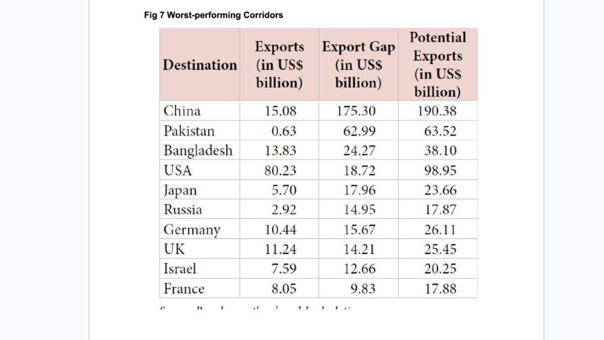 Can India Unlock A 0 Billion Export Opportunity Amid Tariffs And Trade Barriers?