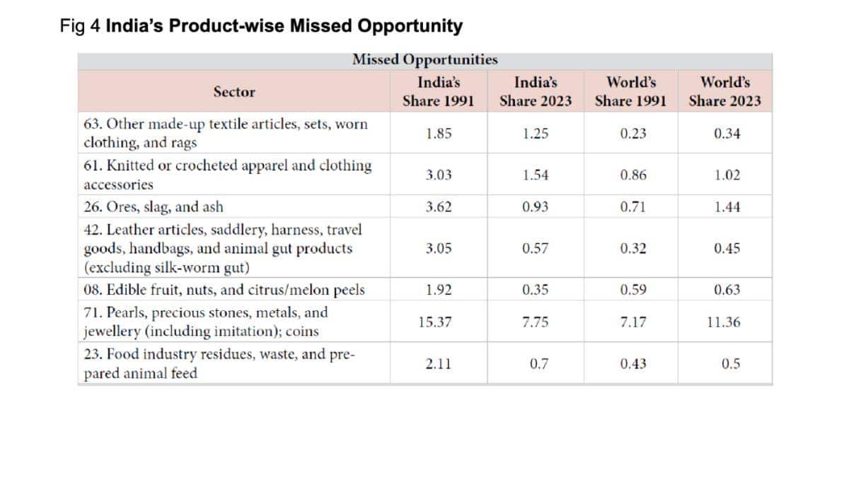 Can India Unlock A 0 Billion Export Opportunity Amid Tariffs And Trade Barriers?