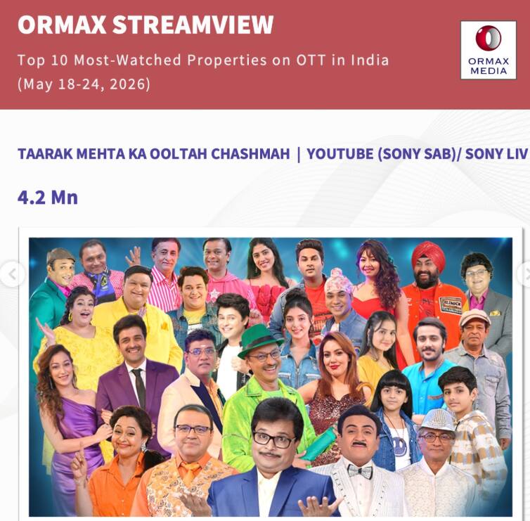 Top 10 Most Watched Show on OTT: ओटीटी पर तारक मेहता बना नंबर 1, 'धुरंधर' और 'कर्तव्य' से ज्यादा देखा जाने वाला शो बना