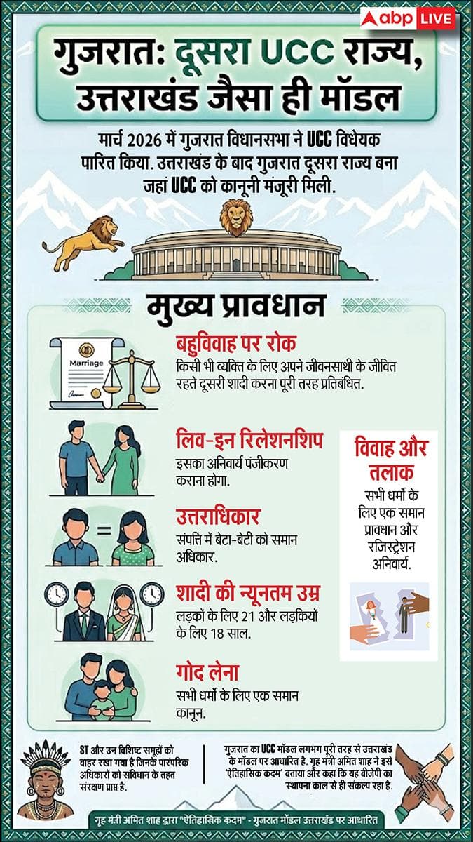 Explained: उत्तराखंड और गुजरात के बाद असम में UCC! लिव इन रिलेशनशिप से लेकर बंटवारे के नए नियम, समानता और फर्क क्या?