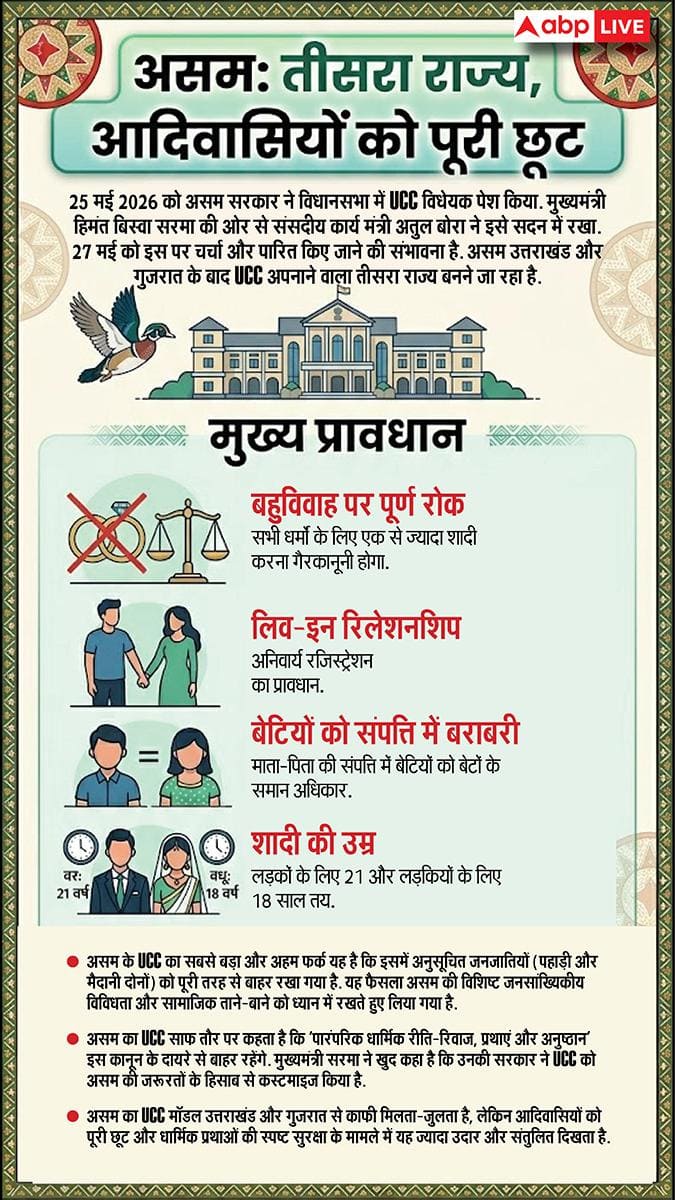 Explained: उत्तराखंड और गुजरात के बाद असम में UCC! लिव इन रिलेशनशिप से लेकर बंटवारे के नए नियम, समानता और फर्क क्या?