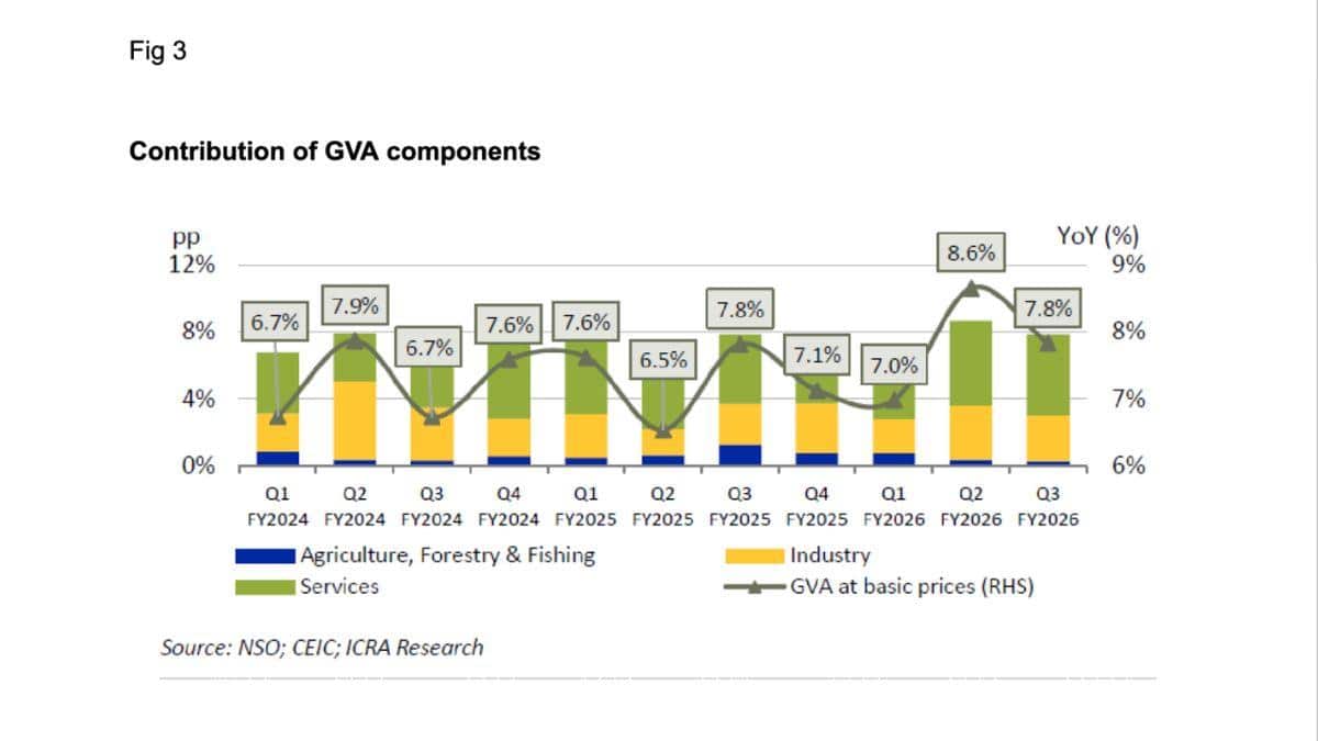 Can India Still Grow Above 7%? What Economists And Rating Agencies Are Saying