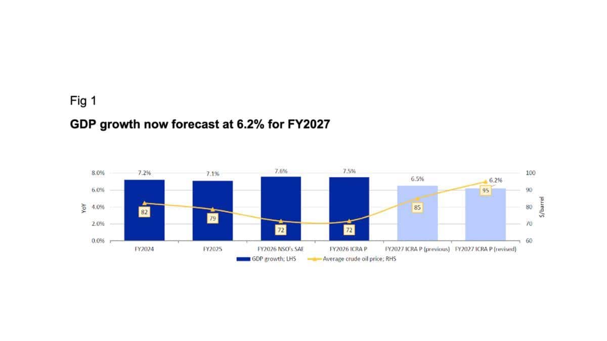 Can India Still Grow Above 7%? What Economists And Rating Agencies Are Saying