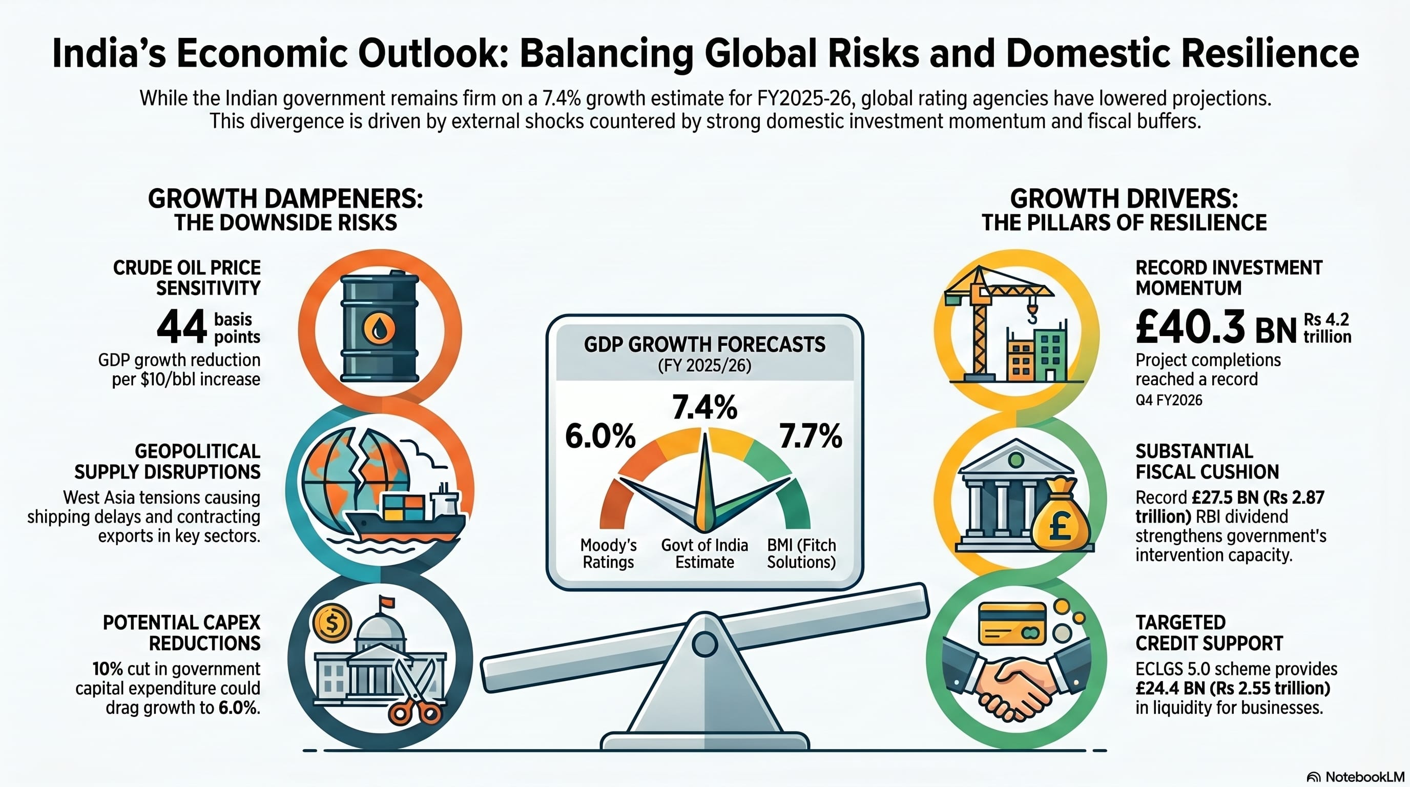 Can India Still Grow Above 7%? What Economists And Rating Agencies Are Saying