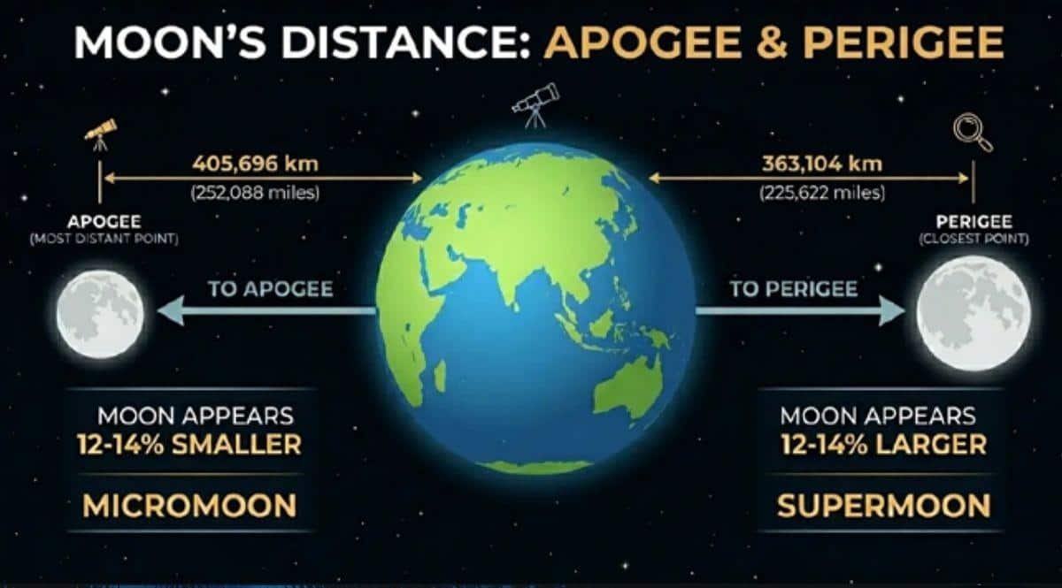 Blue Moon 2026: आज आसमान में देखें दुर्लभ ब्लू मून का नजारा, वरना फिर 2028 में मिलेगा मौका