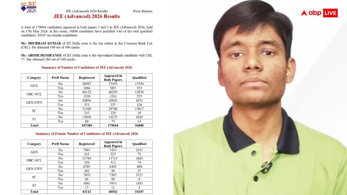 JEE Advanced Result 2026: बिहार के शुभम कुमार को मिला पहला स्थान, टॉप होने पर कहा- 'मैं पिछले दो…'