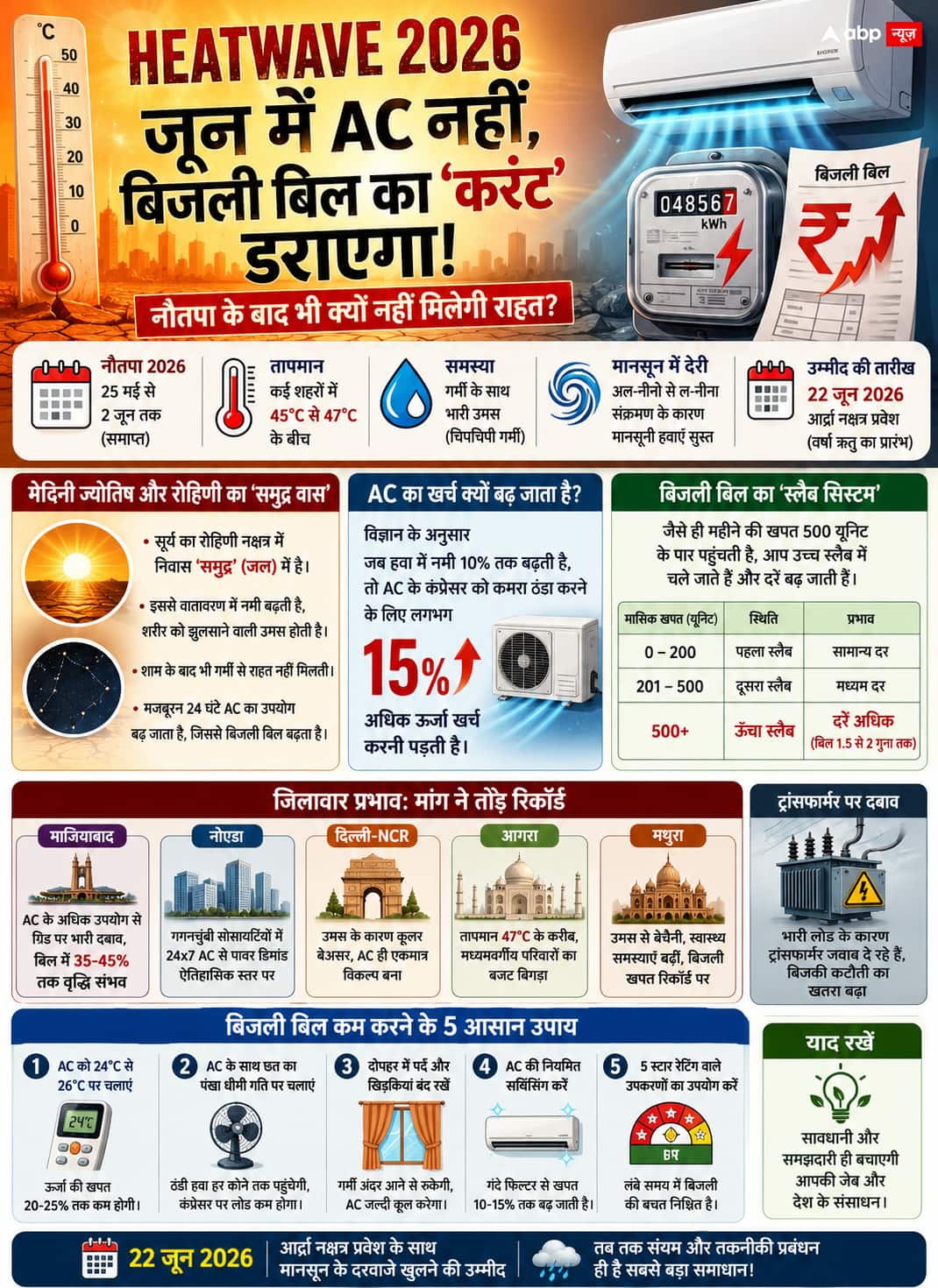 Heatwave 2026: जून में AC नहीं, बिजली बिल का 'करंट' डराएगा! जानें क्यों नौतपा के बाद भी नहीं मिलेगी राहत