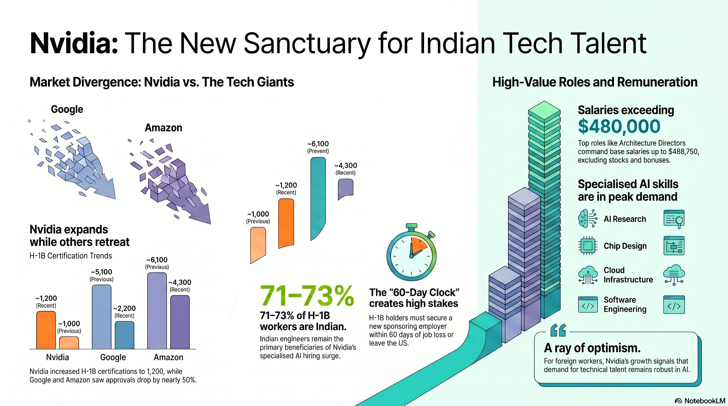 From Layoff Fears To Rs 4 Crore Pay Packages: Nvidia Offers Hope To H-1B Workers