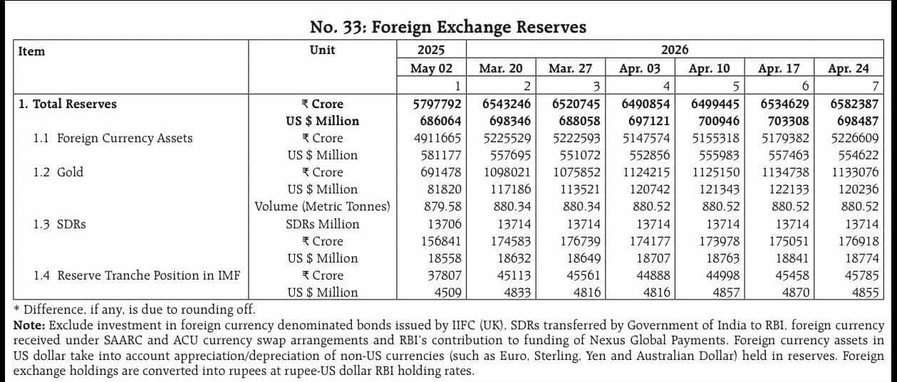 RBI के पास अब कितना सोना बचा है? केंद्रीय बैंक ने खुद बताया, देश को दे दी फॉरेन एक्सचेंज की जानकारी
