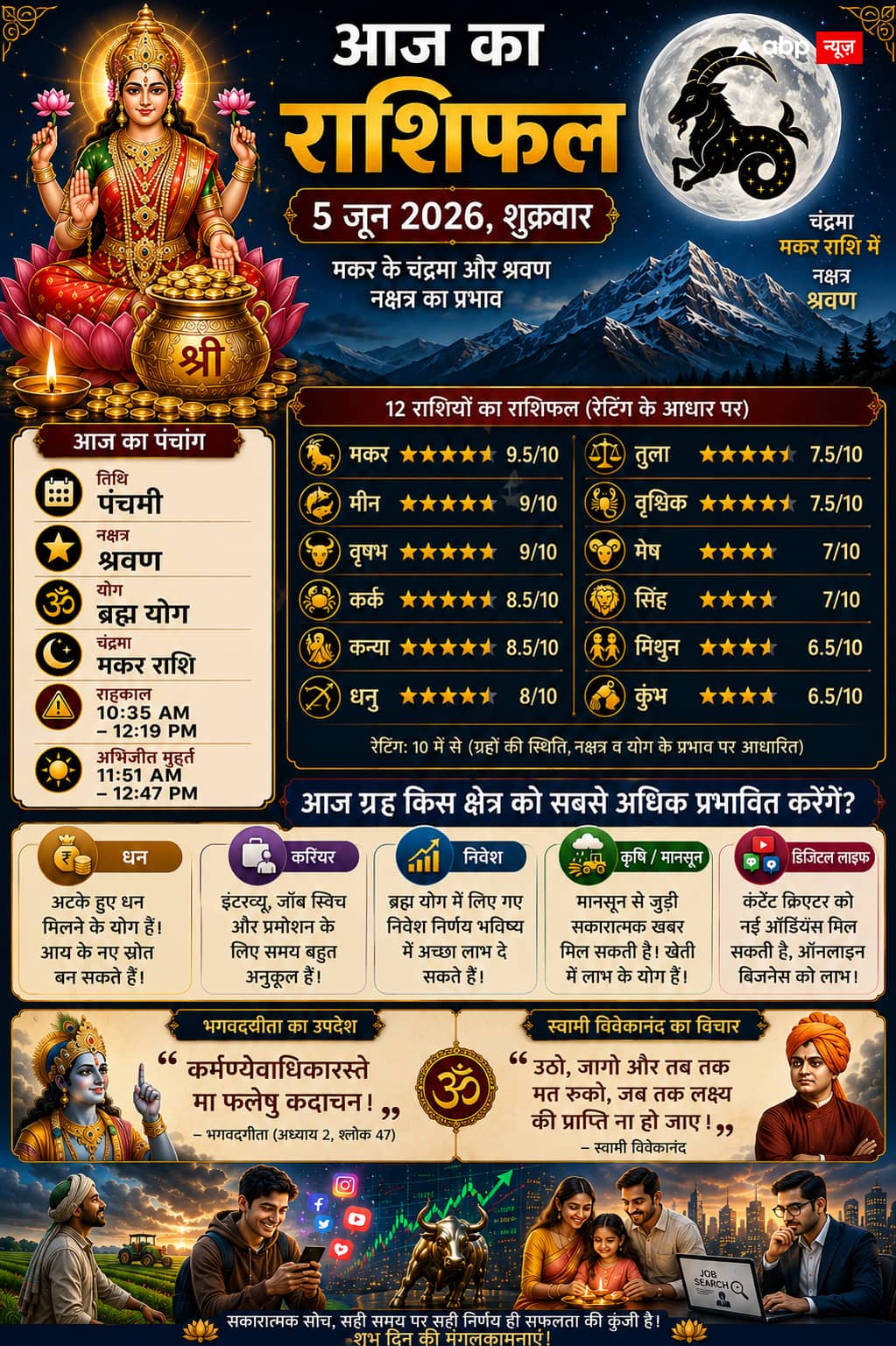 Aaj Ka Rashifal: 5 जून 2026 को मकर राशि में चंद्रमा और श्रवण नक्षत्र का महायोग, इन 5 राशियों के लिए खुलेंगे कुबेर के द्वार, जानें आज का राशिफल
