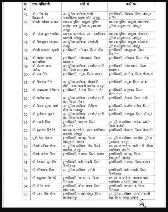 Transfers News: ਪੁਲਿਸ ਵਿਭਾਗ 'ਚ ਵੱਡਾ ਪ੍ਰਸ਼ਾਸਨਿਕ ਫੇਰਬਦਲ, IPS ਅਫ਼ਸਰਾਂ ਸਣੇ ਕਈ ਜ਼ਿਲ੍ਹਿਆਂ ਦੇ SSP ਦਾ ਤਬਾਦਲਾ; ਹੁਕਮ ਤੁਰੰਤ ਪ੍ਰਭਾਵ ਨਾਲ ਲਾਗੂ: ਵੇਖੋ ਲਿਸਟ...