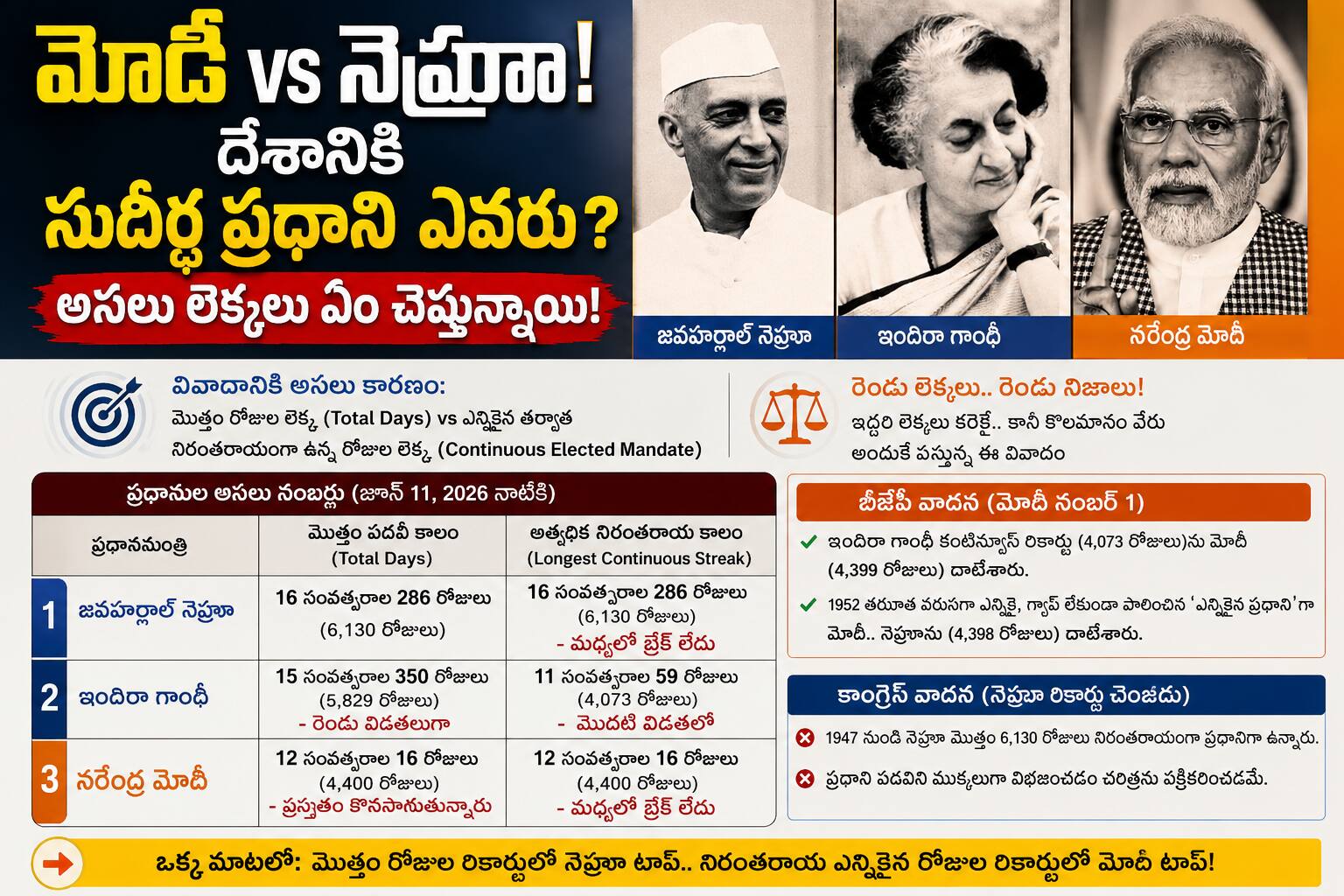 Modi or Nehru, Who is longest serving PM?? మోడీ vs నెహ్రూ ! దేశానికి సుదీర్ఘ ప్రధాని ఎవరు ??,
