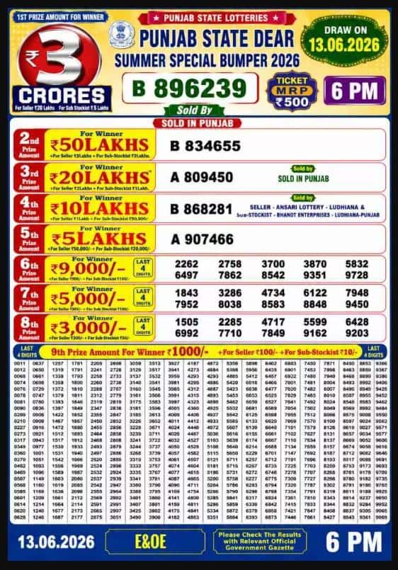 Punjab Lottery Result Today: ਪੰਜਾਬ ਸਮਰ ਸਪੈਸ਼ਲ ਬੰਪਰ ਲਾਟਰੀ 2026 ਦੇ ਨਤੀਜਿਆਂ ਦਾ ਐਲਾਨ, ਜਾਣੋ ਕੌਣ ਬਣਿਆ ਕਰੋੜ ਅਤੇ ਲੱਖਪਤੀ? ਇੱਥੇ ਵੇਖੋ ਪੂਰੀ ਲਿਸਟ...