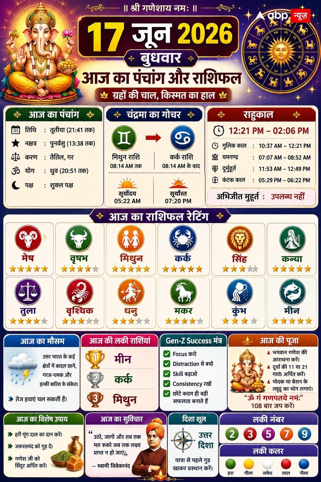 Aaj Ka Rashifal 17 June 2026: आज सुबह 8:14 बजे के बाद बदलेगा इन राशियों का भाग्य, करियर और बिजनेस में मिलेगी बड़ी सफलता!