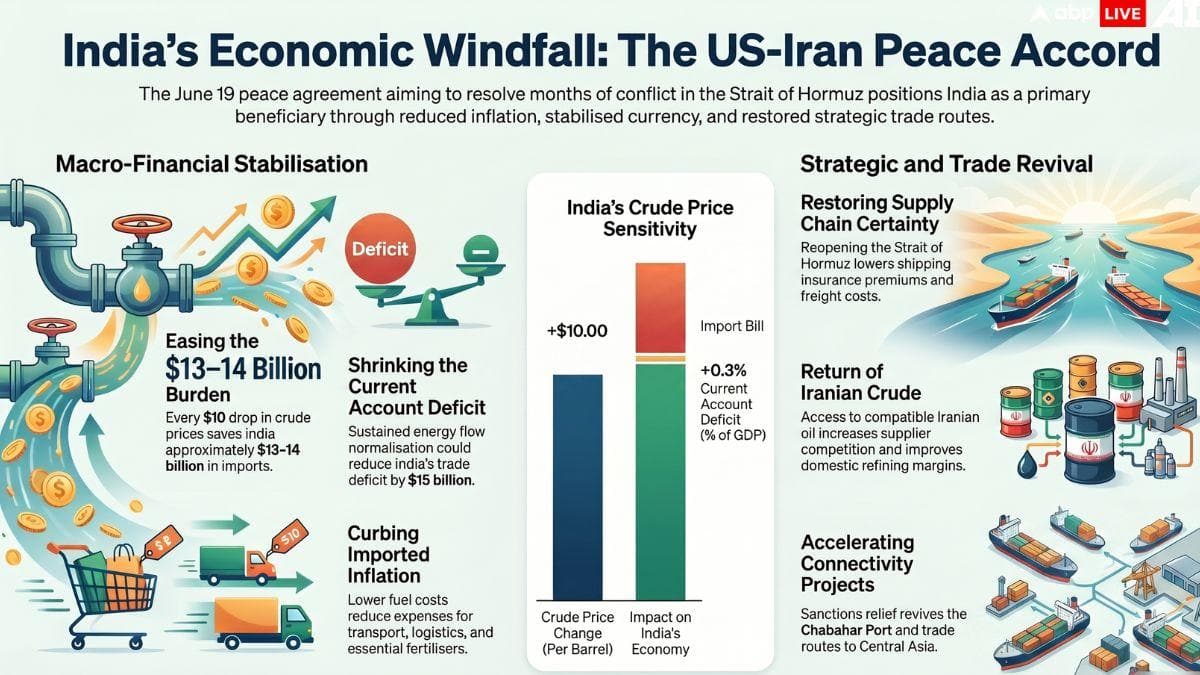 US-Iran Peace Deal On June 19: How India Could Benefit From Lower Oil Prices And A Reopened Hormuz