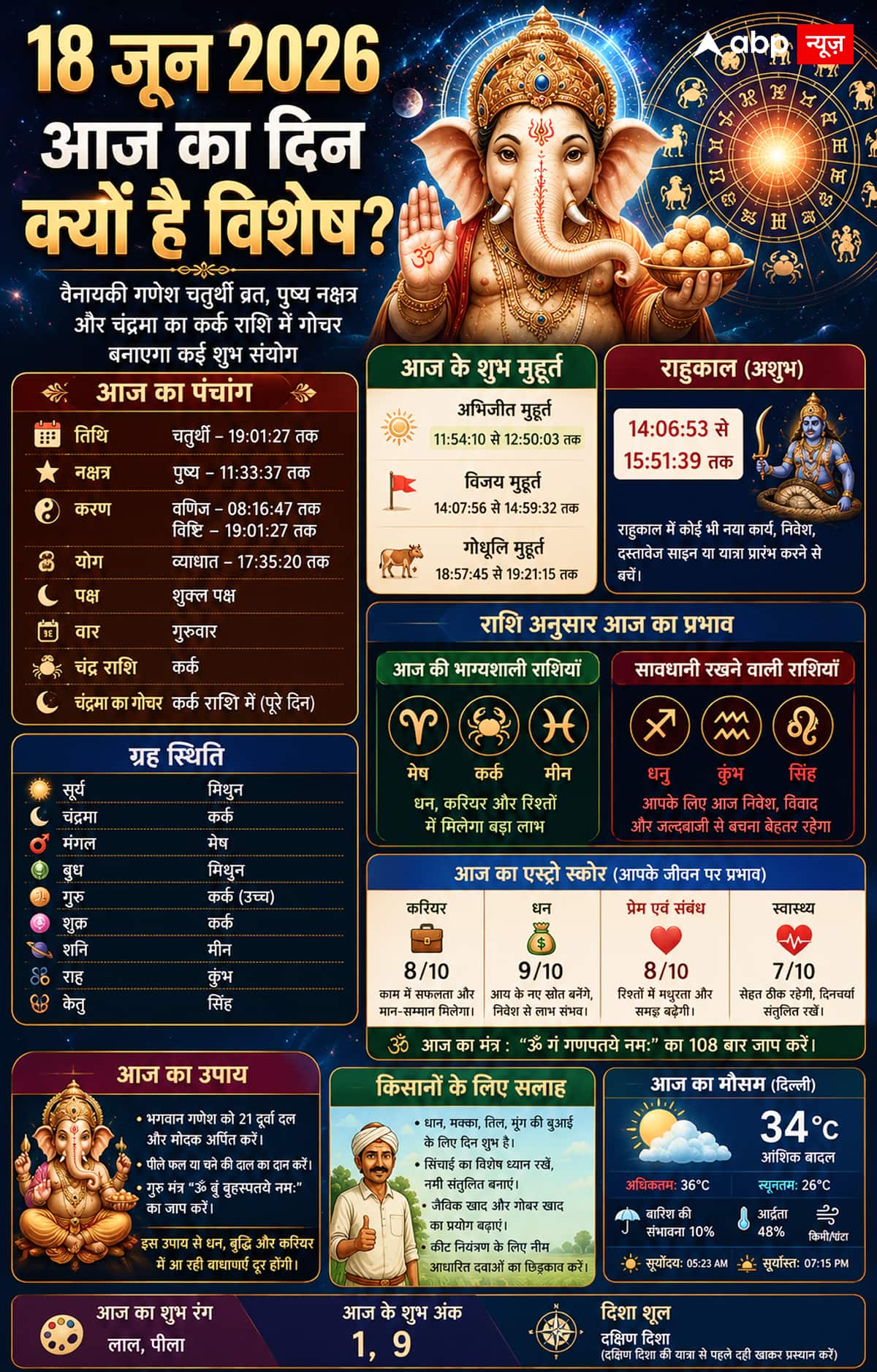 Aaj Ka Rashifal 18 June 2026: आज दोपहर 11:33 बजे तक नक्षत्रों का राजा 'पुष्य', इन 4 राशियों की पलटेगी किस्मत, खुलेगा तरक्की का रास्ता!