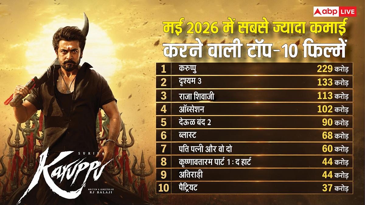 May Box Office Report: मई में बॉक्स ऑफिस पर बरसे 1138 करोड़, 'करुप्पु' और 'दृश्यम 3' ने एकतरफा मचाया गदर, बॉलीवुड की 8 फिल्में पिटीं