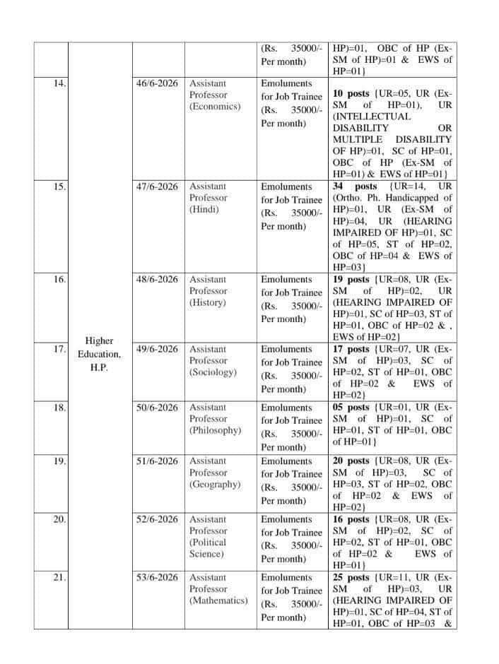 HPPSC Assistant Professor Recruitment 2026: Opportunity to become an Assistant Professor in Himachal, Himachal Public Service Commission has announced recruitment for 373 posts.