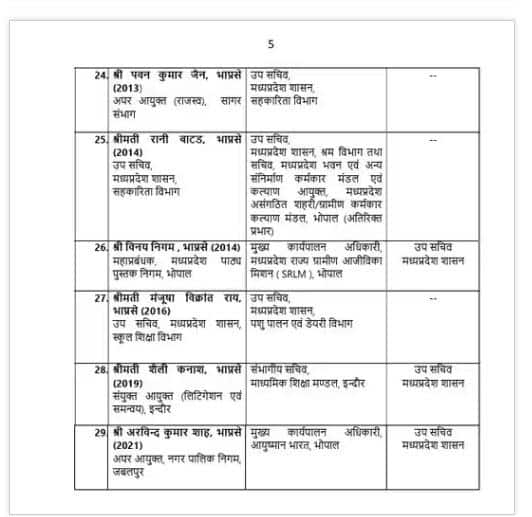 IAS Officers Transfers: ਵੱਡਾ ਪ੍ਰਸ਼ਾਸਨਿਕ ਫੇਰਬਦਲ, 29 IAS ਅਧਿਕਾਰੀਆਂ ਦੇ ਅਚਾਨਕ ਤਬਾਦਲੇ; ਹੁਕਮ ਤੁਰੰਤ ਪ੍ਰਭਾਵ ਨਾਲ ਲਾਗੂ: ਵੇਖੋ ਲਿਸਟ...