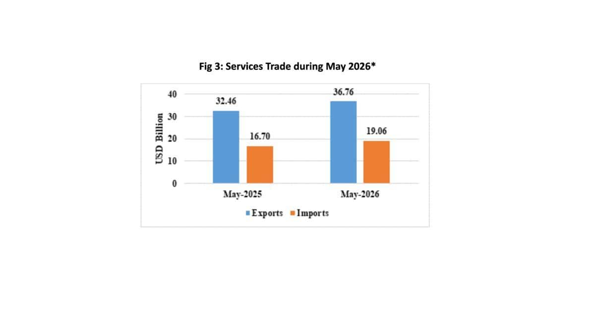 India’s FTA Paradox: Rising Exports, Low Utilisation, And Growing Trade Deficits