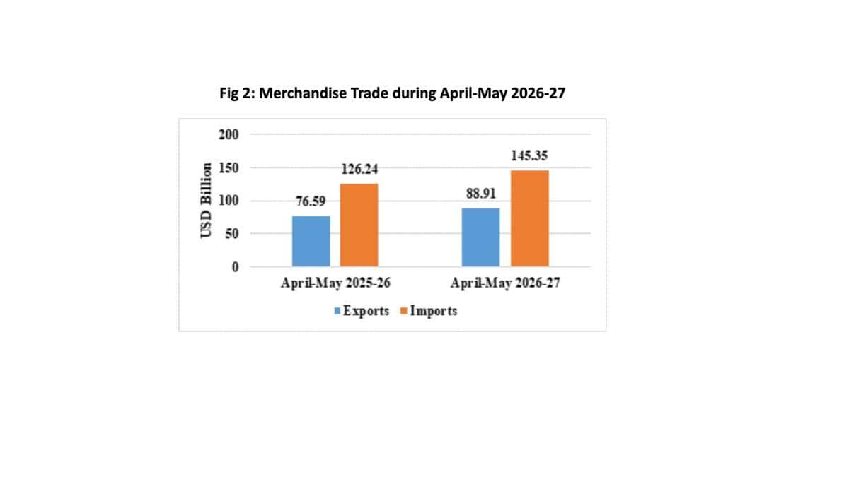India’s FTA Paradox: Rising Exports, Low Utilisation, And Growing Trade Deficits