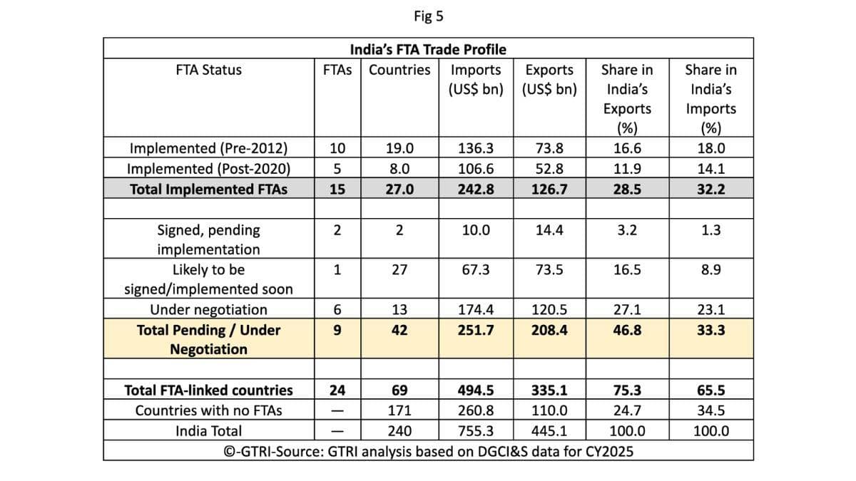 India’s FTA Paradox: Rising Exports, Low Utilisation, And Growing Trade Deficits