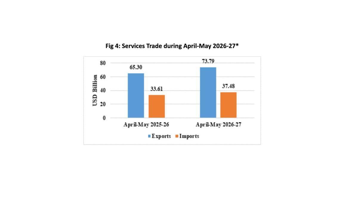 India’s FTA Paradox: Rising Exports, Low Utilisation, And Growing Trade Deficits