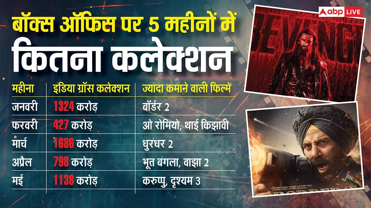 Box Office Report: 'Dhurandhar 2' single-handedly brightens the box office of 2026, earning 12% more than 2025