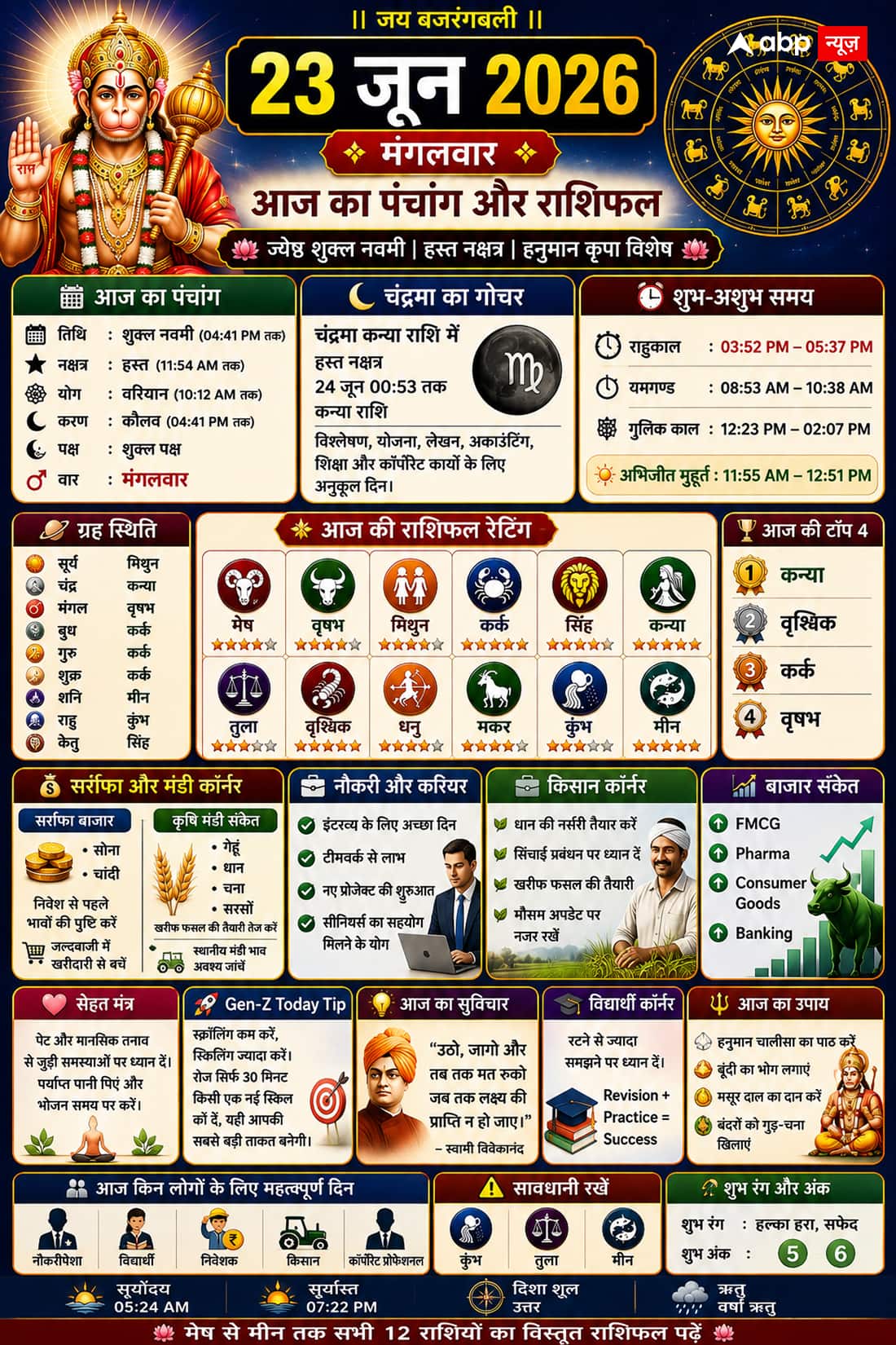Aaj Ka Rashifal 23 June 2026: आज शाम 03:52 से 05:37 तक भूलकर भी न करें ये 3 काम, वरना होगा भारी नुकसान; निवेश से पहले पढ़ें राशिफल!