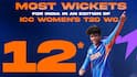 Record Breaker Shree Charani: రికార్డుల రారాణి శ్రీ చరణి.. పూనమ్ యాదవ్  రికార్డు బ‌ద్ద‌లు, టోర్నీలో స‌రికొత్త హిస్ట‌రీ క్రియెట్ చేసిన తెలుగు తేజం!