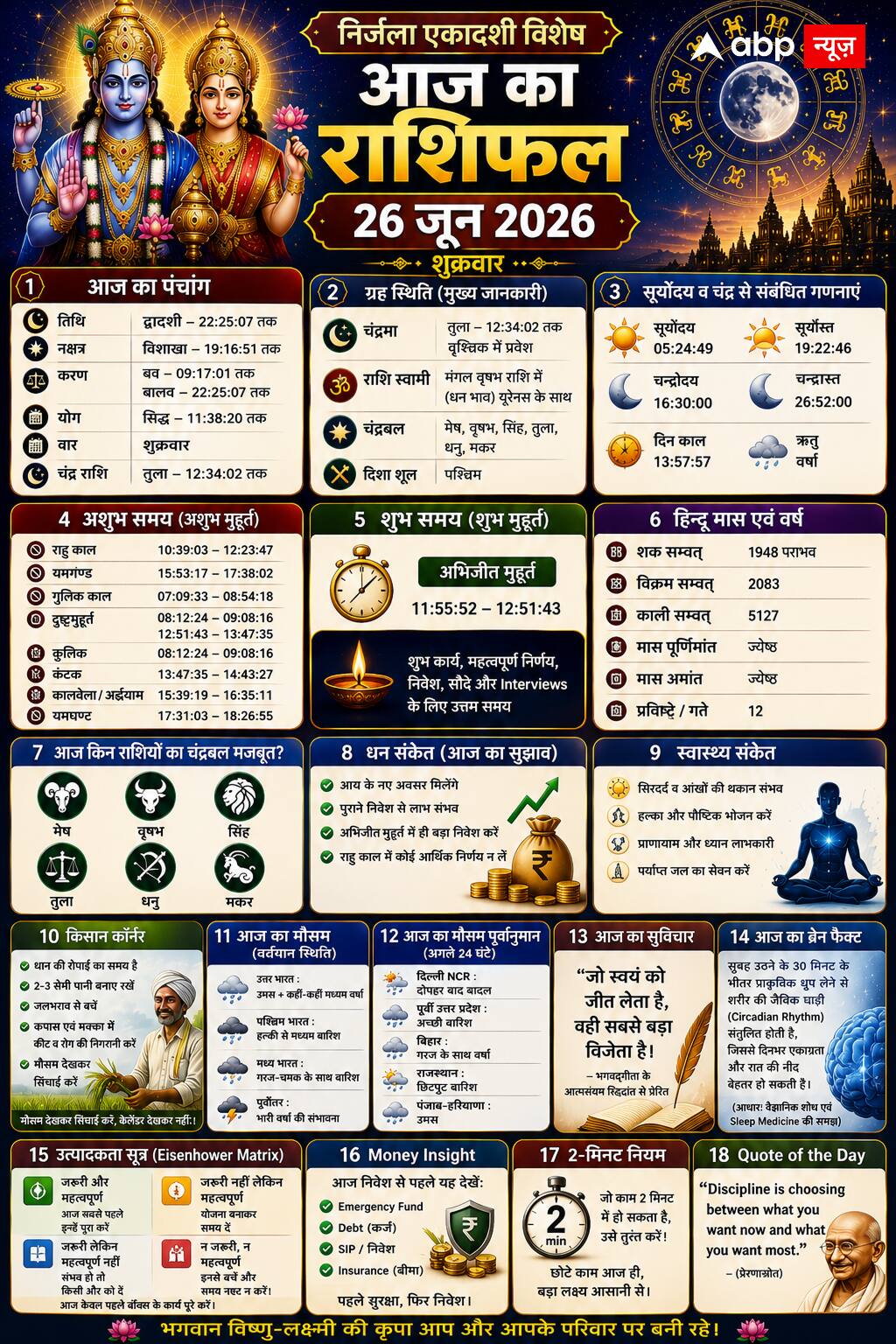 Aaj Ka Rashifal 26 June 2026: आज सुबह 10:39 से दोपहर 12:23 बजे तक बेहद सावधान रहें मेष से मीन तक के जातक, राहु काल में बढ़ सकती है परेशानी!