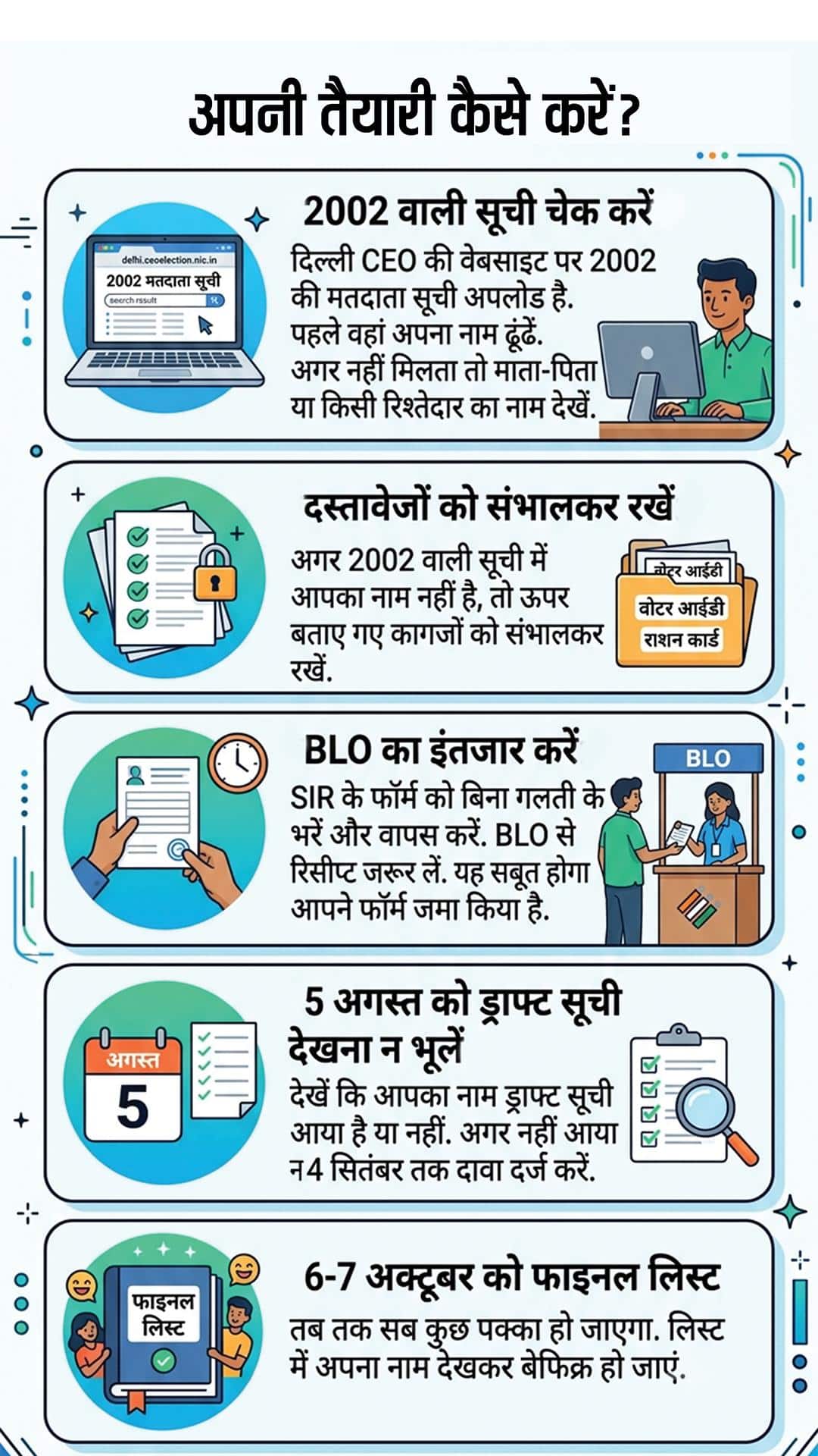 Explained: Knock on the door, forms and the right to vote! Gear up for SIR in Delhi, what, how, when and why will it happen?