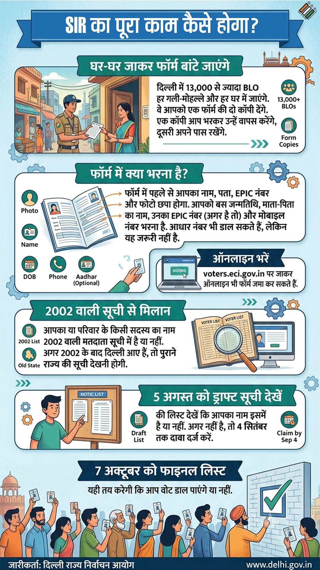 Explained: Knock on the door, forms and the right to vote! Gear up for SIR in Delhi, what, how, when and why will it happen?