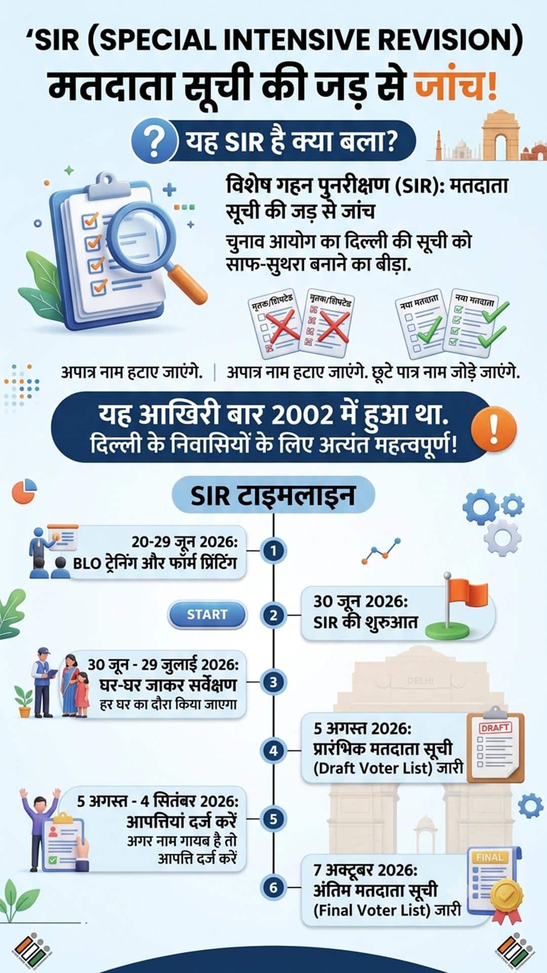 Explained: Knock on the door, forms and the right to vote! Gear up for SIR in Delhi, what, how, when and why will it happen?