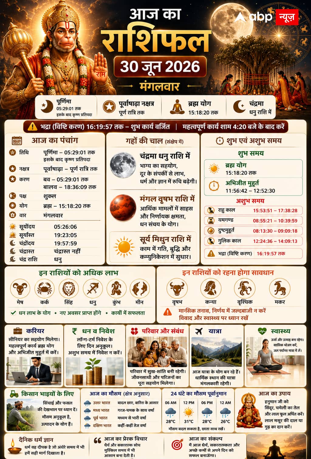 Aaj Ka Rashifal 30 June 2026: आज दोपहर 11:56 के बाद इन राशियों को मिलेगा बड़ा सरप्राइज, क्या आपकी राशि है?