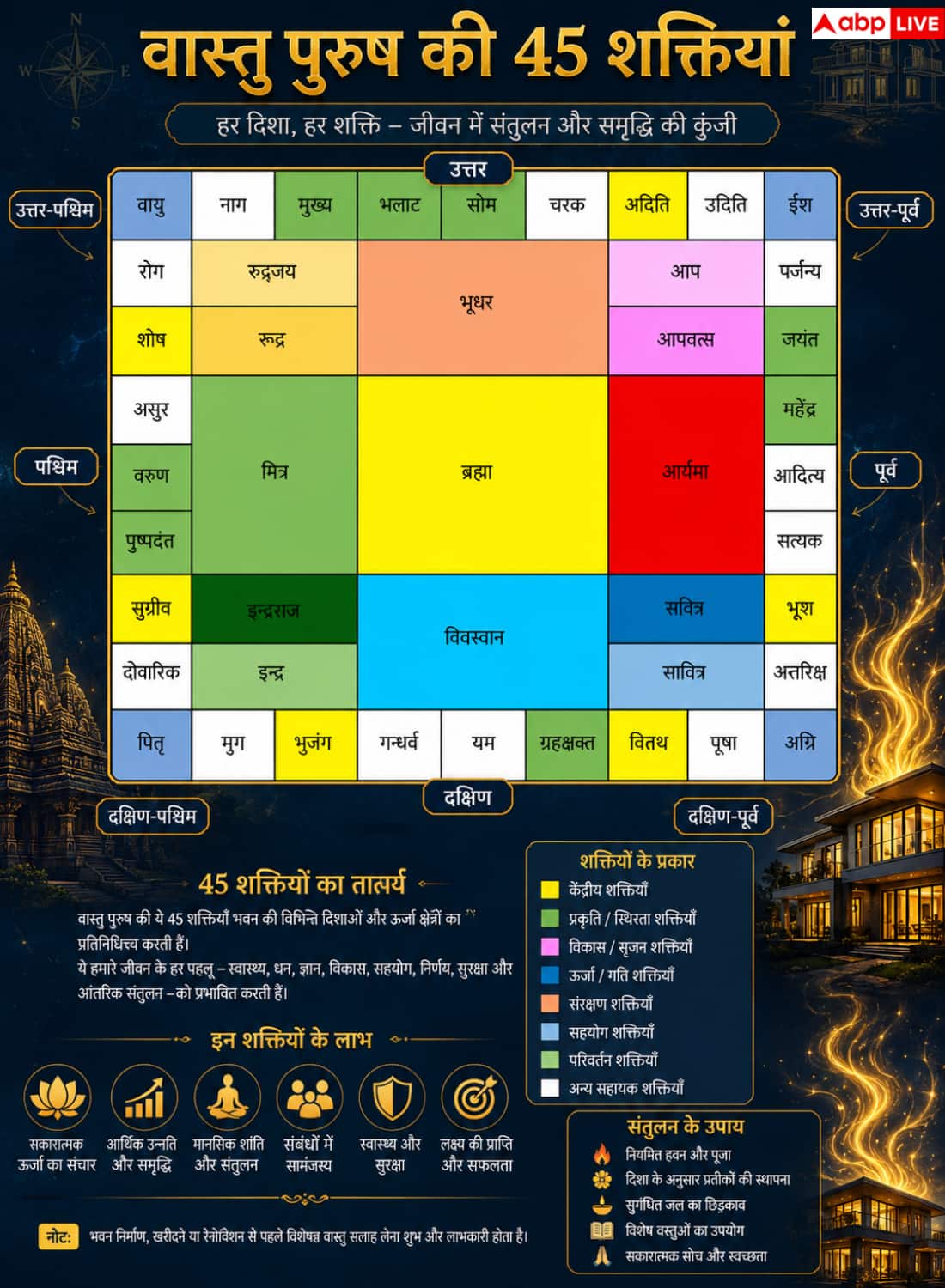Vastu Shastra: 45 powers of Vastu Purush, how these energies can change the direction of home and life