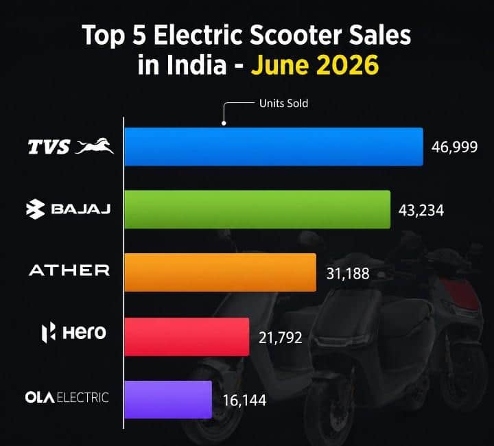 EV Two Wheeler Sales: எகிறிய இ ஸ்கூட்டர் விற்பனை! TVSதான் டாப்பு... ஜுன் மாதத்தில் மத்தவங்க எப்படி?