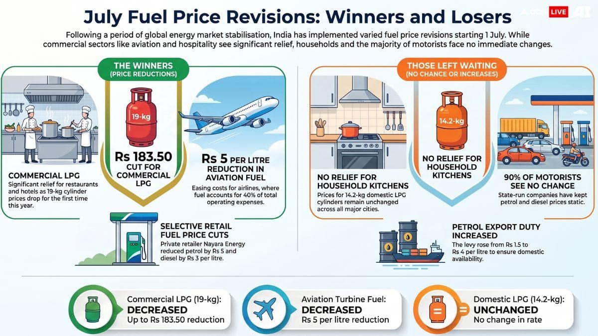 LPG, Petrol, Diesel Prices Changed From July 1: Check What's Cheaper, Costlier, And Unchanged