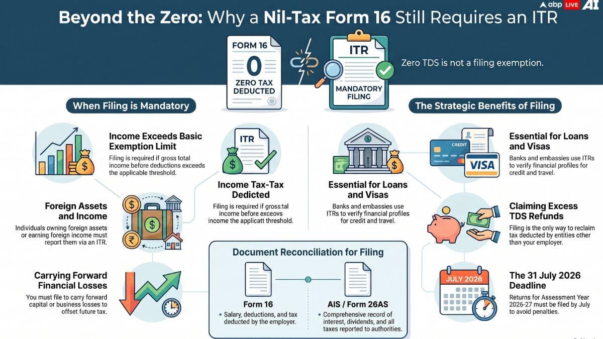 Form 16 Shows Zero Tax? You May Still Need To File Your ITR Before The Deadline